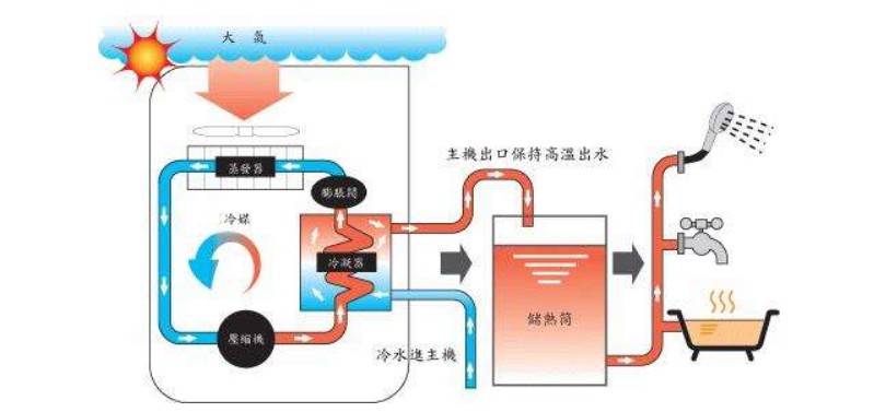 空氣源熱泵熱水器有哪些除霜方法？